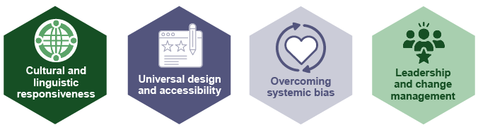 LRC's inclusion expertise includes: cultural and linguistic responsiveness, universal design and accessibility, overcoming systemic bias, and leadership and change management.